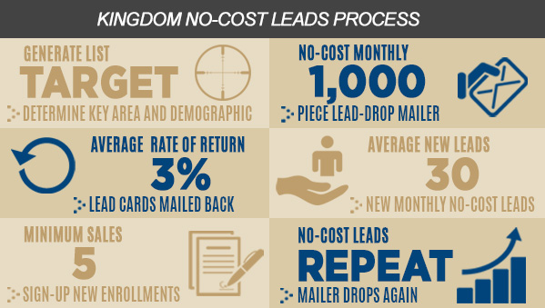 No-Cost Leads Process